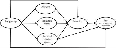 The Effect of Religiosity on Pro-environmental Behavior Based on the Theory of Planned Behavior: A Cross-Sectional Study Among Iranian Rural Female Facilitators